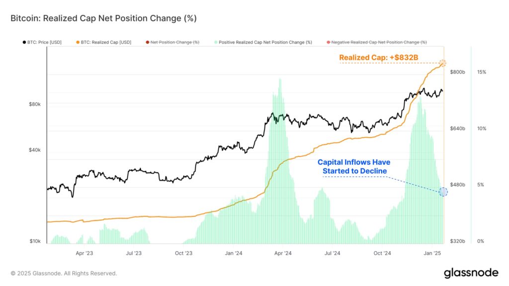 Grafik perubahan posisi bersih kapitalisasi pasar Bitcoin. Sumber: Glassnode,