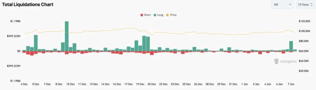 Data likuidasi di pasar kripto tanggal 8 Januari 2025. Sumber dari Coinglass