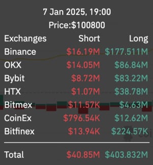 Data likuidasi aset kripto berdasarkan exchange tanggal 8 Januari 2025. Sumber Coinglass