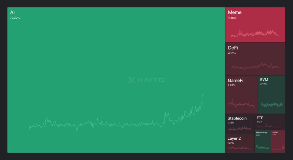 Crypto Sectors Mindshare. Sumber: Kaito.