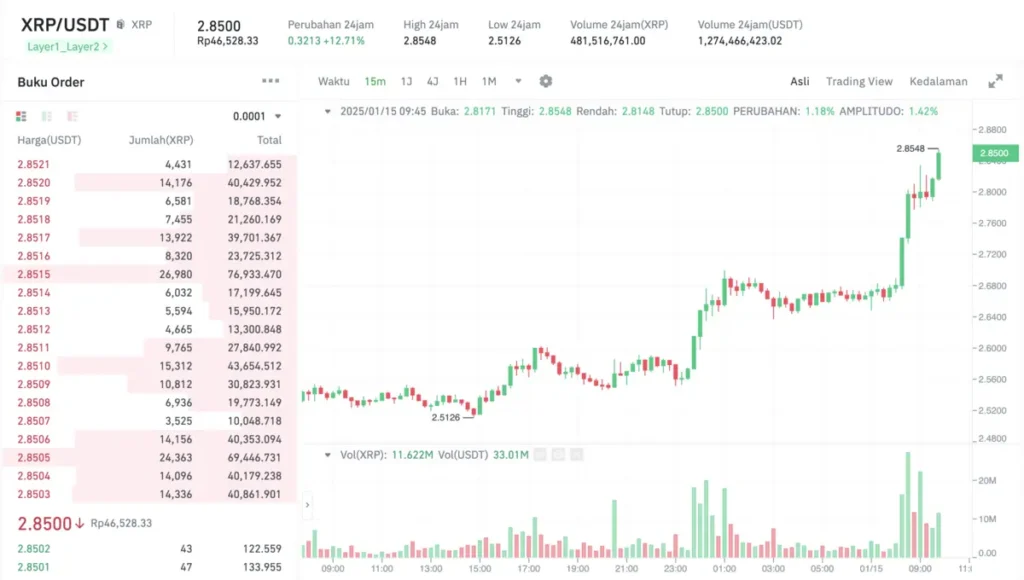 Grafik Harga Ripple XRP USDT Hari Ini 15 Januari 2025. Sumber : Tokocrypto