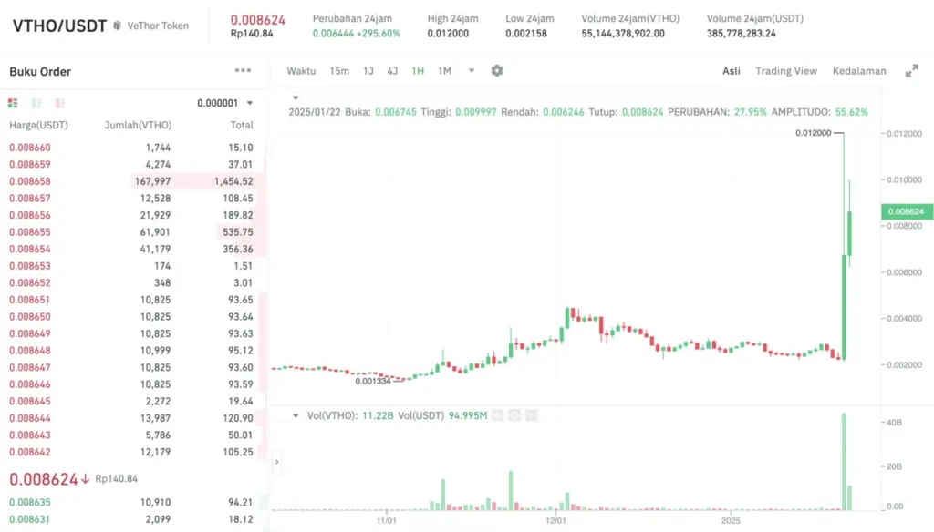 Grafik Harga VeThor Hari Ini 22 Januari 2025. Sumber: Tokocrypto