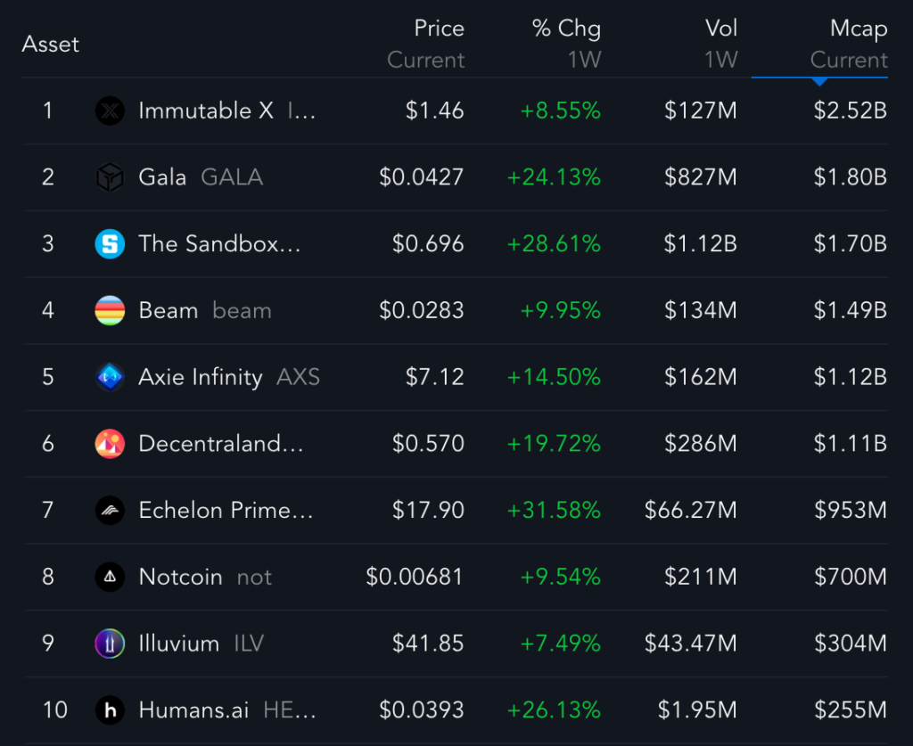 10 Koin Metaverse dan Gaming Terbesar. Sumber: Messari.