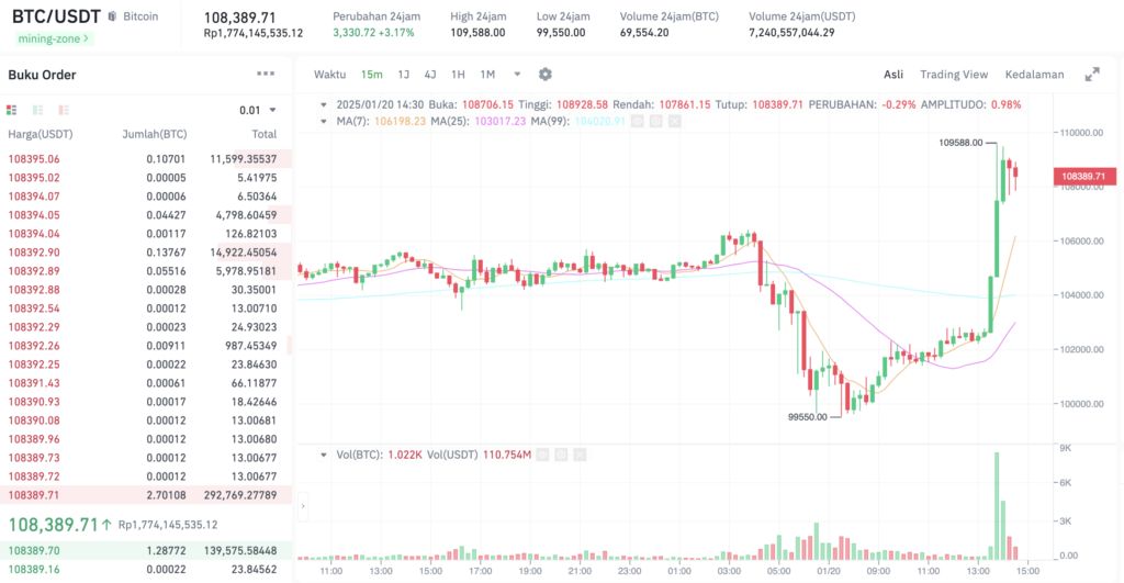 Grafik Bitcoin 4 jam. Sumber: Tokocrypto.