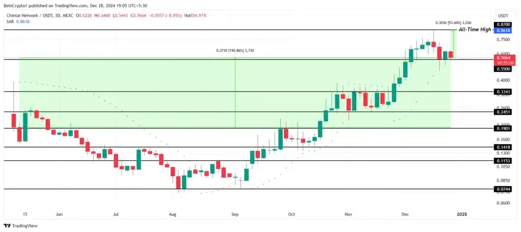 Analisis Harga CHEX. Sumber:  TradingView.