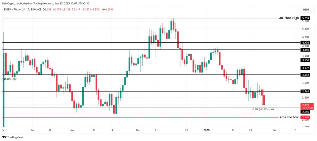 Analisis Harga EIGEN. Sumber: TradingView.