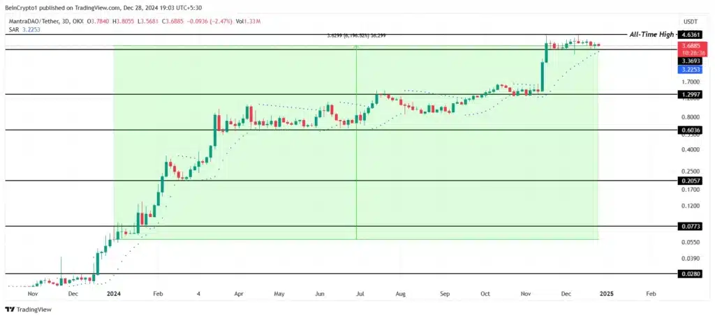 Analisis Harga OM. Sumber:  TradingView.