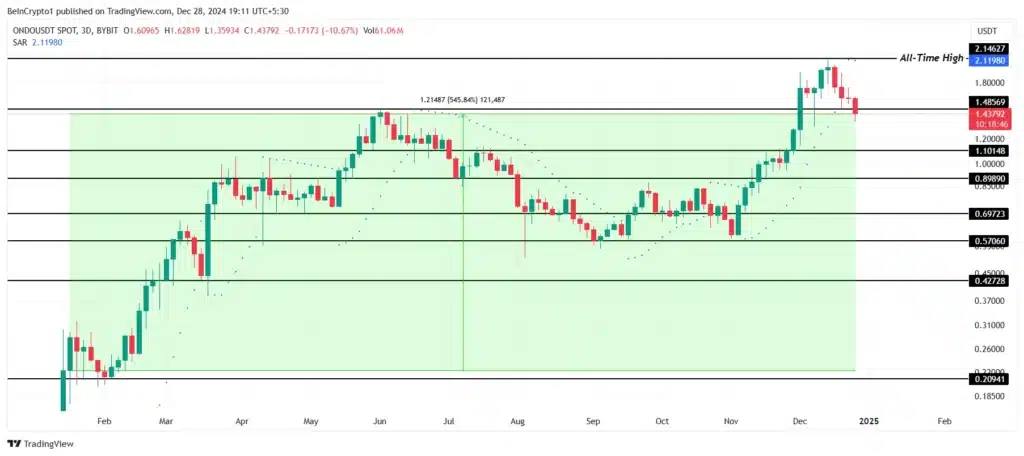 Analisis Harga ONDO. Sumber:  TradingView.