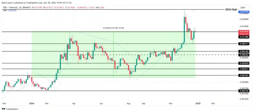 Analisis Harga RSR. Sumber:  TradingView.