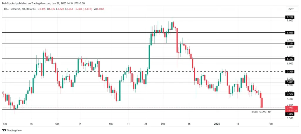 Analisis Harga TIA. Sumber: TradingView.