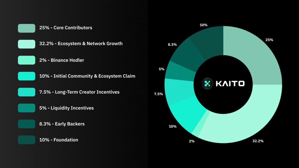 tokenomics Kaito. Sumber: Kaito AI