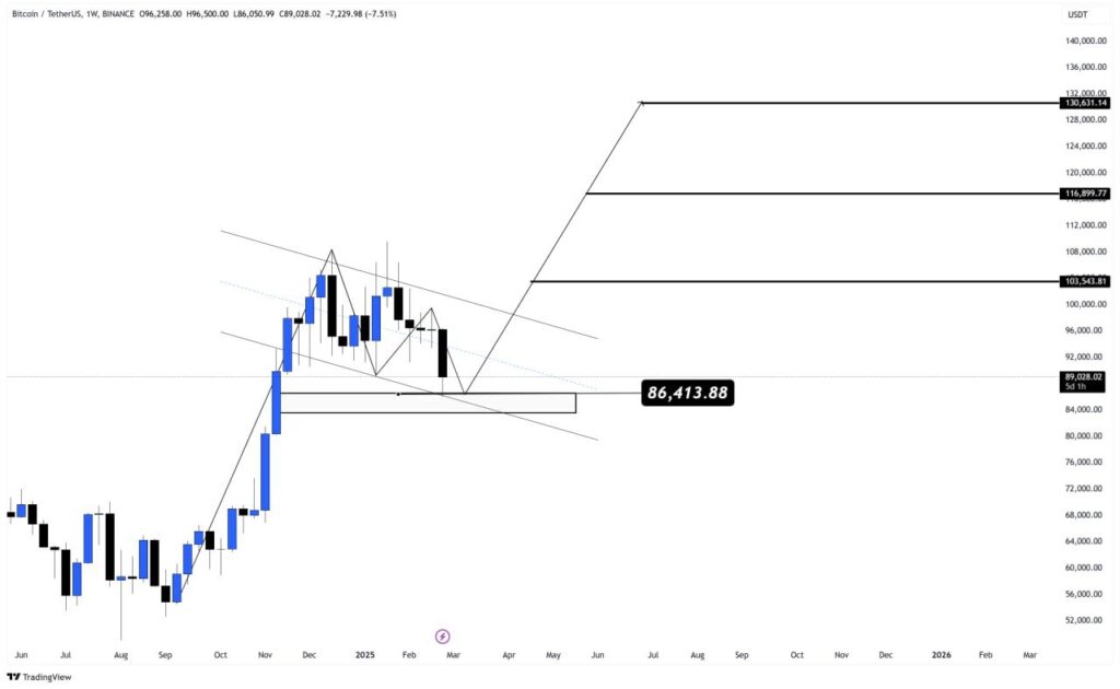 Grafik sinyal Bitcoin. Sumber: Rose Premium Signals, X.