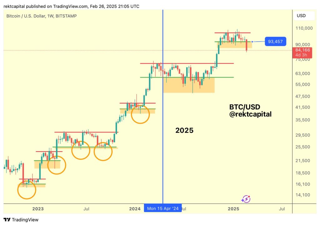 Level penting yang harus diperhatikan olen investor BItcoin (BTC). SUmber: Sumber: Rekt Capital, X.