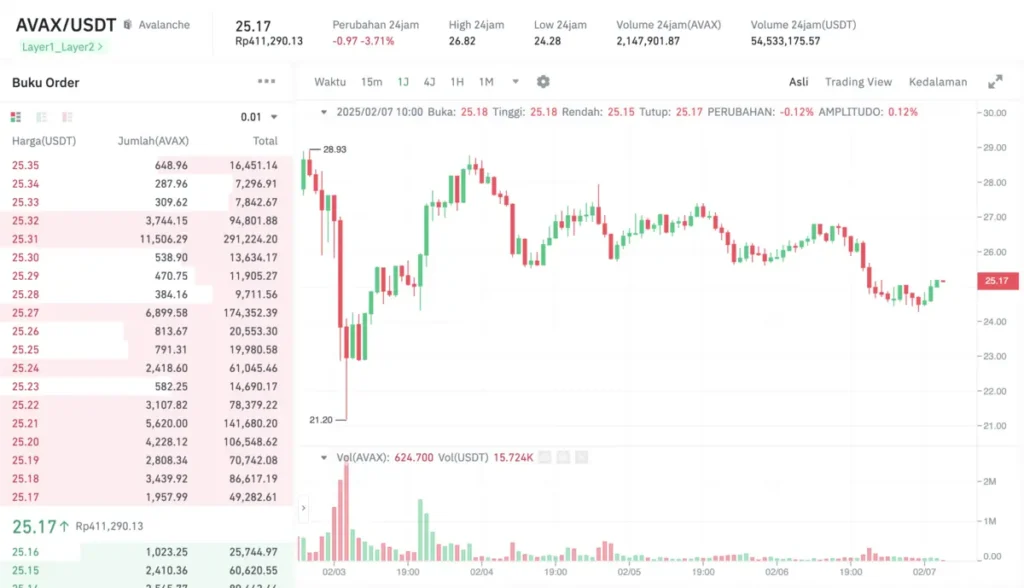 Grafik Harga Avalanche (AVAX) Hari Ini 7 Febuari 2025