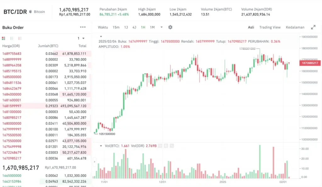 Grafik Harga Bitcoin Hari Ini 4 Febuari 2025