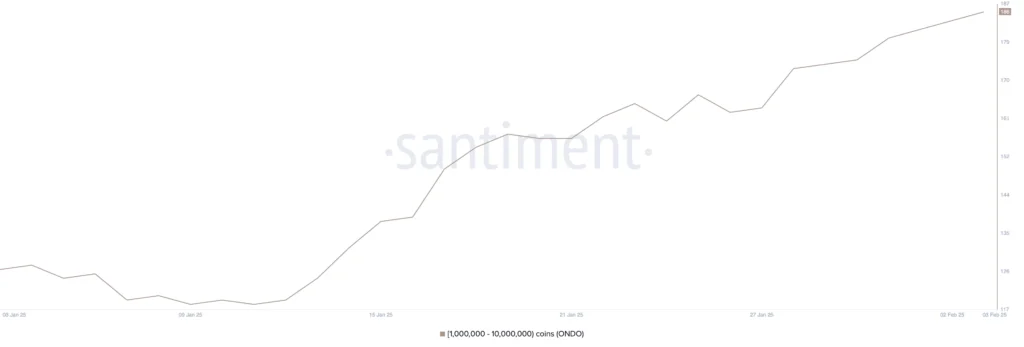 Jumlah Alamat yang Memiliki Sedikitnya 1.000.000 ONDO. Sumber: Santiment.