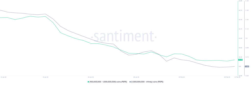 Jumlah Alamat yang Memiliki Sedikitnya 100.000.000 PEPE. Sumber: Santiment.