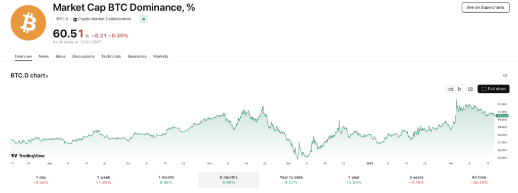 Dominasi kapitalisasi pasar Bitcoin kini di atas 60%. Sumber: TradingView.