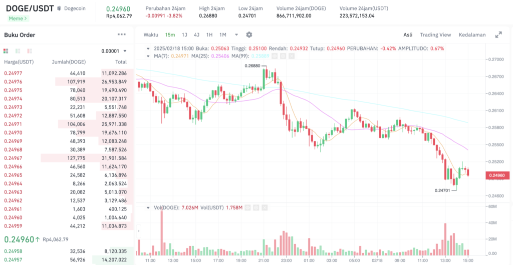 Pergerakan DOGE/USDT. Sumber: Tokocrypto. 