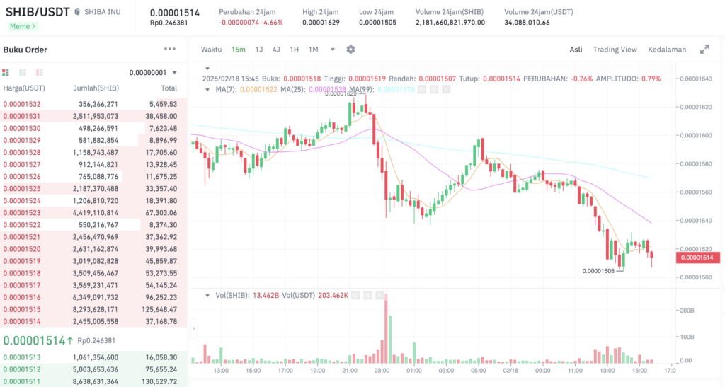 Pergerakan SHIB/USDT. Sumber: Tokocrypto. 