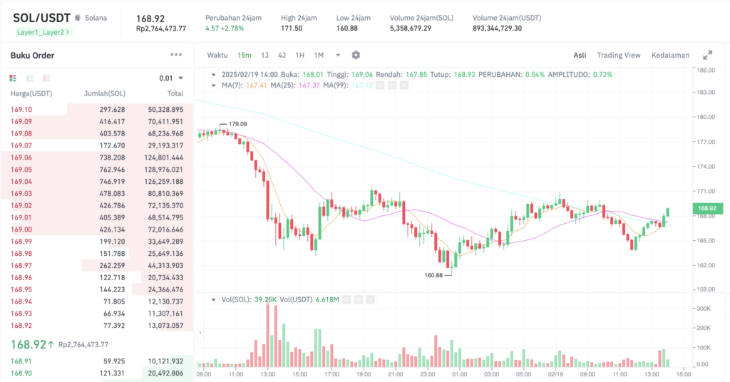 Pergerakan SOL/USDT. Sumber: Tokocrypto. 