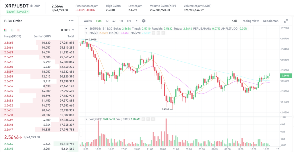 Pergerakan XRP/USDT. Sumber: Tokocrypto. 