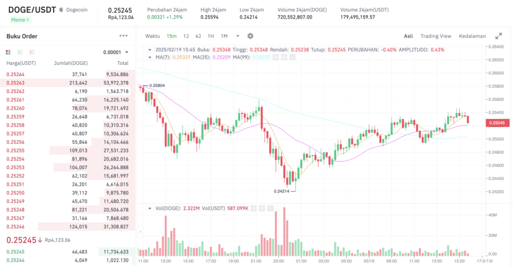 Pergerakan DOGE/USDT. Sumber: Tokocrypto. 