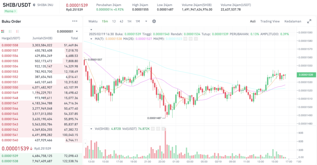 Pergerakan SHIB/USDT. Sumber: Tokocrypto. 