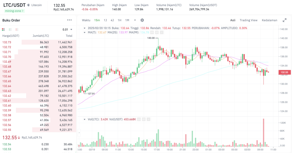 Pergerakan Litecoin LTC/USDT. Sumber: Tokocrypto. 