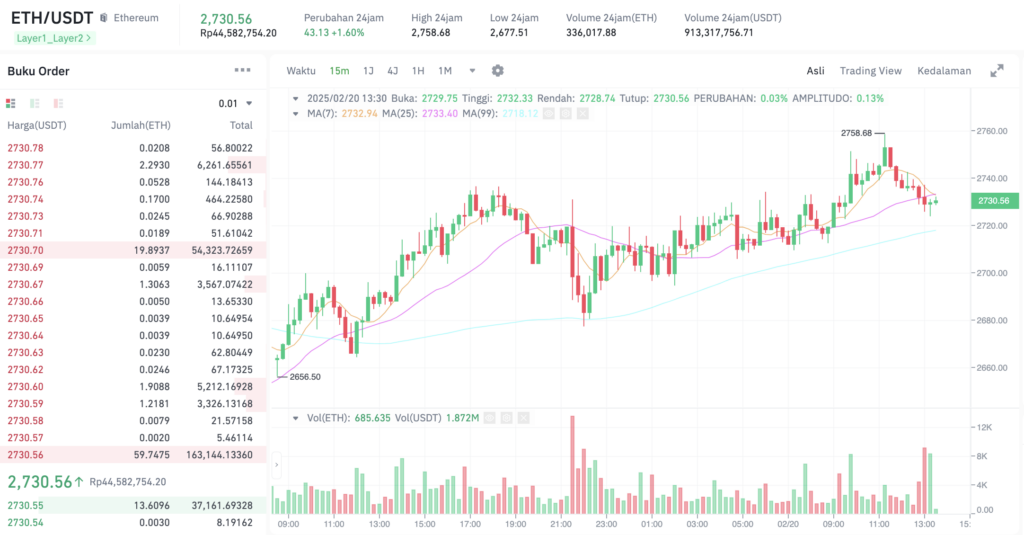 Pergerakan harga Ethereum (ETH/USDT). Sumber: Tokocrypto. 