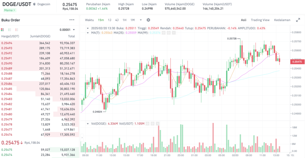 Pergerakan harga Dogecoin (DOGE/USDT). Sumber: Tokocrypto. 