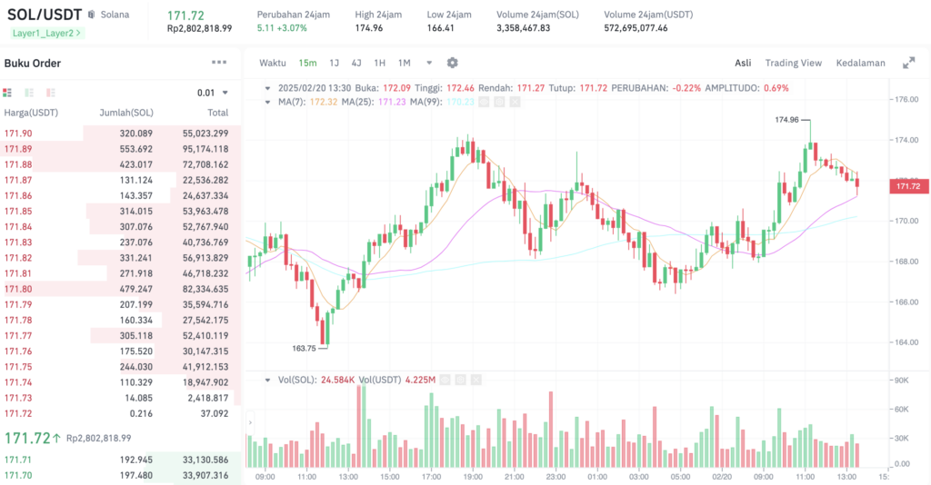 Pergerakan harga Solana (SOL/USDT). Sumber: Tokocrypto. 