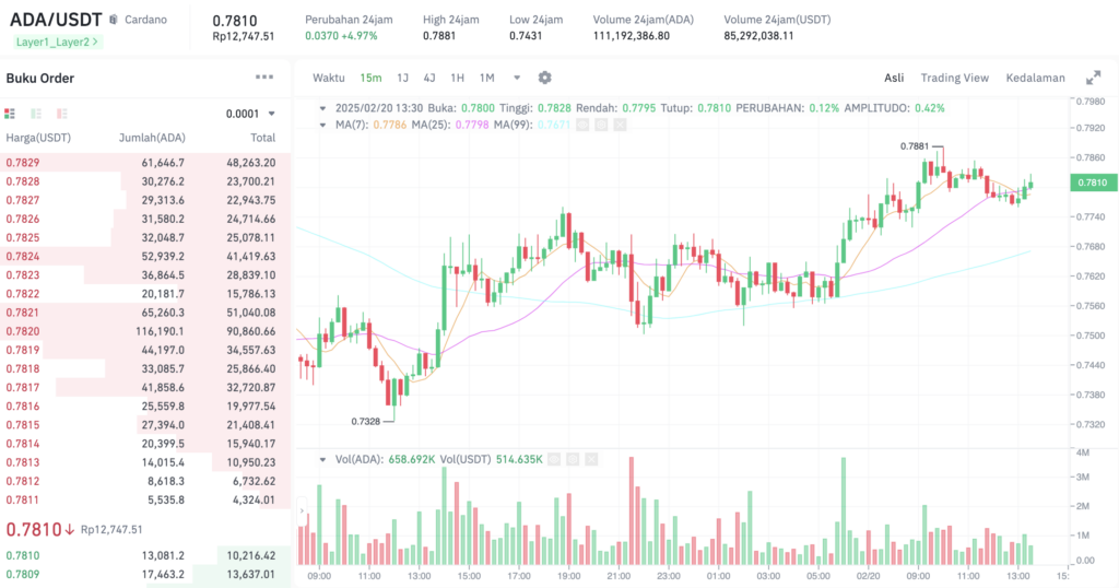 Pergerakan harga Cardano (ADA/USDT). Sumber: Tokocrypto. 