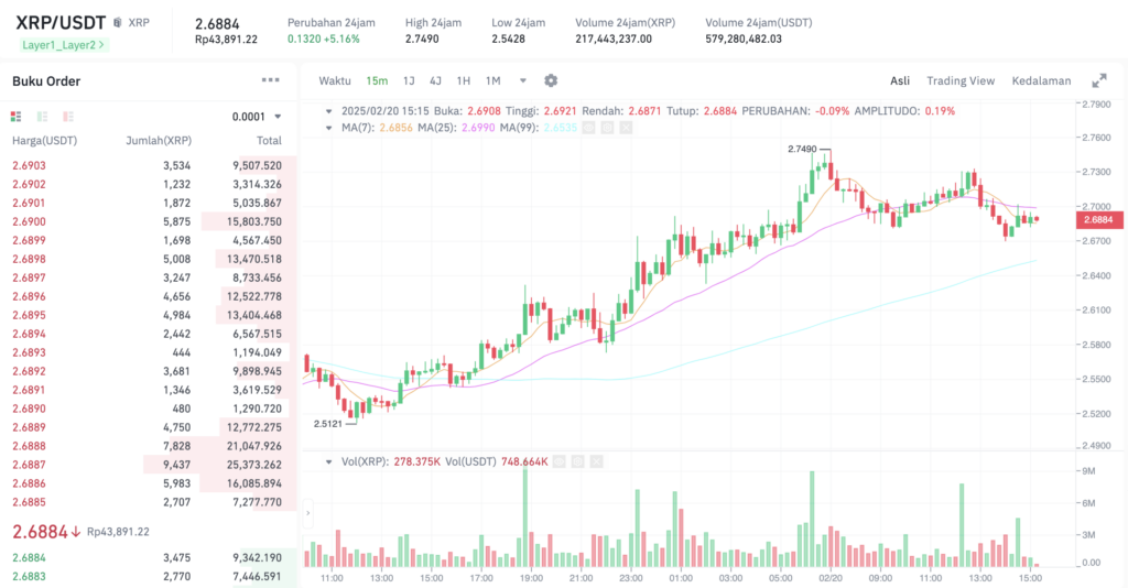 Pergerakan harga XRP (XRP/USDT). Sumber: Tokocrypto. 