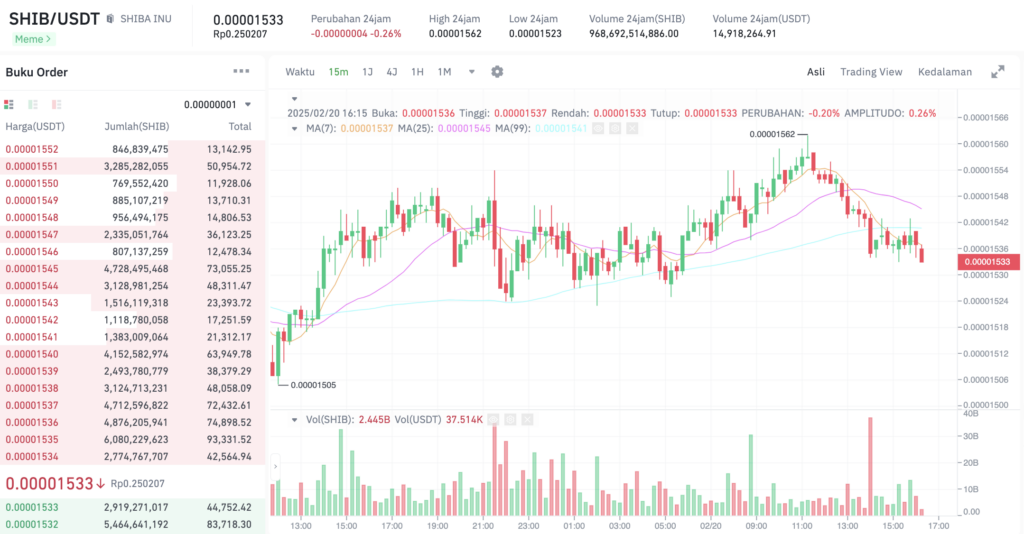 Pergerakan harga Shiba Inu (SHIB/USDT) pada Kamis, 20 Februari 2025. Sumber: Tokocrypto. 