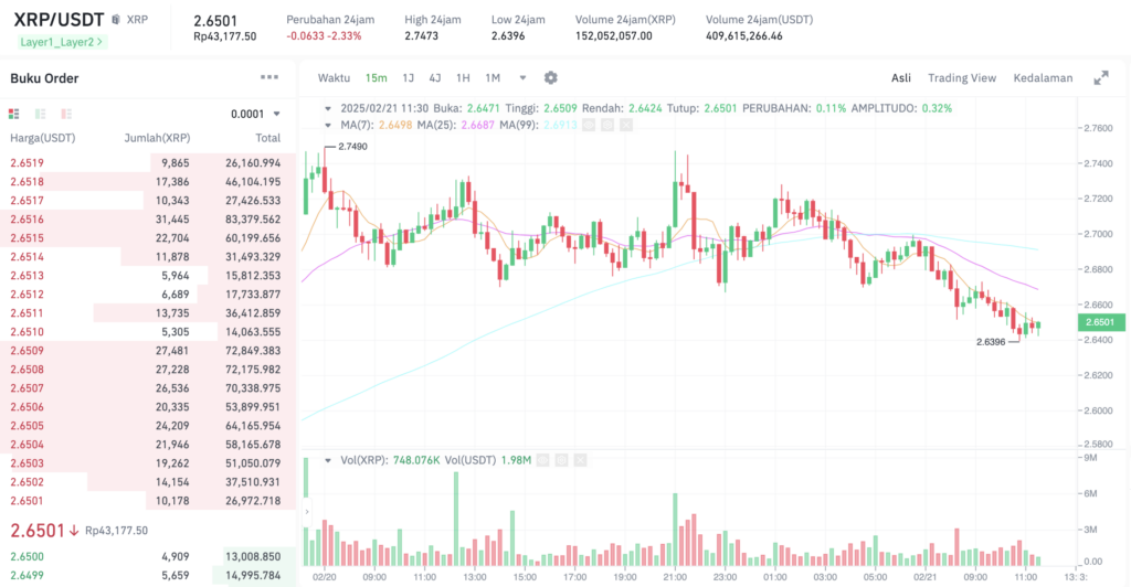 Pergerakan harga XRP (XRP/USDT) pada Jumat, 21 Februari 2025. Sumber: Tokocrypto. 