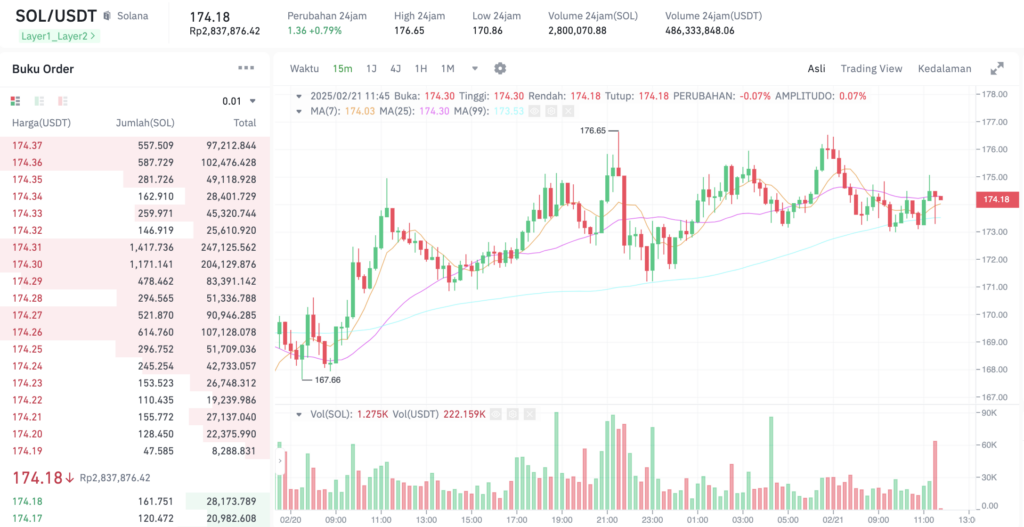 Pergerakan harga Solana (SOL/USDT) pada Jumat, 21 Februari 2025. Sumber: Tokocrypto. 