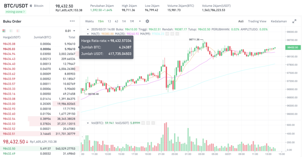 Pergerakan harga Bitcoin (BTC/USDT) pada Jumat, 21 Februari 2025. Sumber: Tokocrypto. 