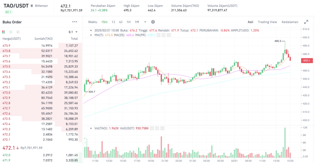 Pergerakan harga Bittensor (TAO/USDT) pada Jumat, 21 Februari 2025. Sumber: Tokocrypto. 