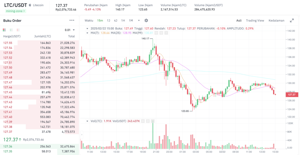 Pergerakan harga Litecoin (LTC/USDT) pada Sabtu, 22 Februari 2025. Sumber: Tokocrypto. 