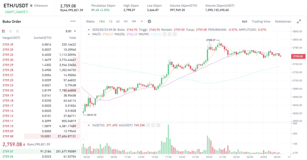 Pergerakan harga Ethereum (ETH/USDT) pada Minggu, 23 Februari 2025. Sumber: Tokocrypto. 