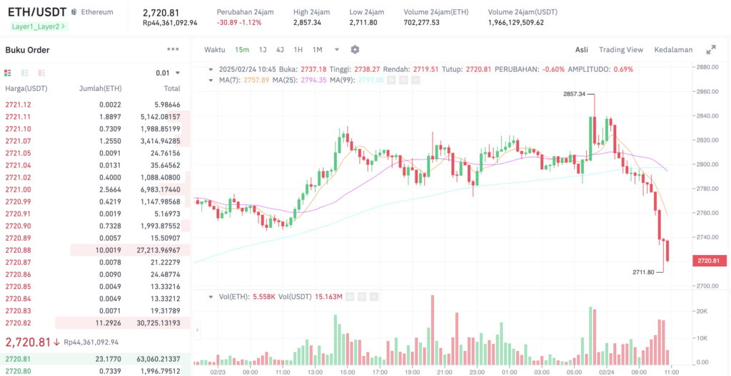 Pergerakan harga Ethereum (ETH/USDT) pada Senin, 24 Februari 2025. Sumber: Tokocrypto. 