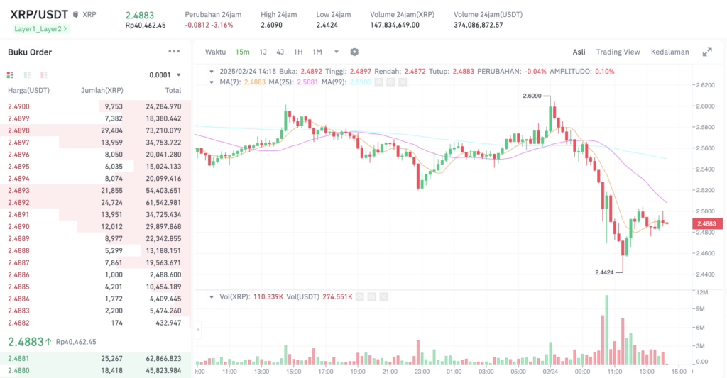 Pergerakan harga XRP (XRP/USDT) pada Senin, 24 Februari 2025. Sumber: Tokocrypto. 