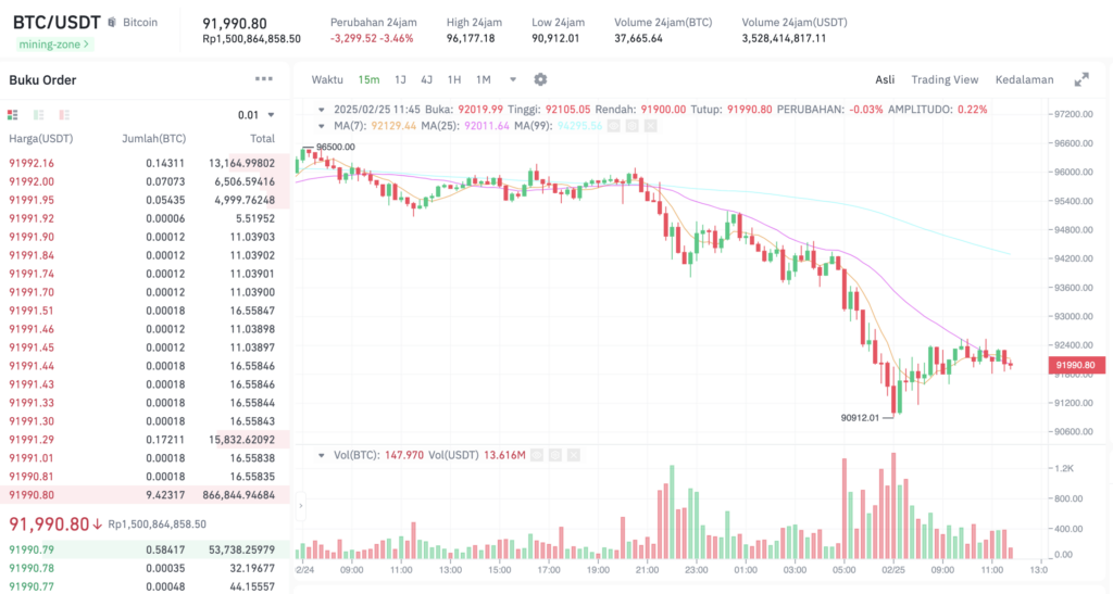 Pergerakan harga Bitcoin (BTC/USDT) pada Senin, 24 Februari 2025. Sumber: Tokocrypto. 