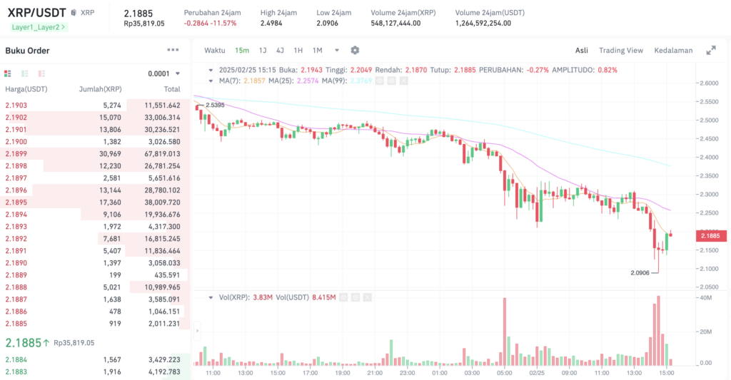 Pergerakan harga XRP (XRP/USDT) pada Selasa, 25 Februari 2025. Sumber: Tokocrypto. 