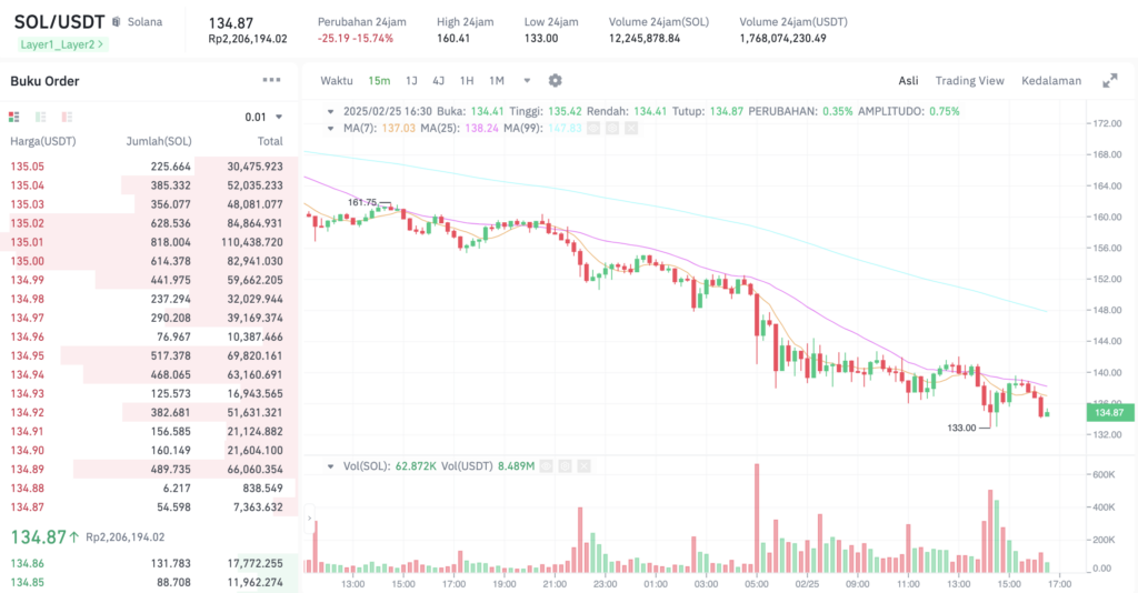 Pergerakan harga Solana (SOL/USDT) pada Selasa, 25 Februari 2025. Sumber: Tokocrypto. 