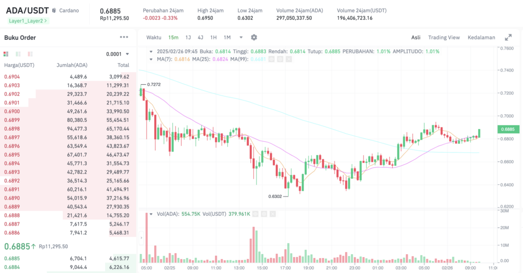 Pergerakan harga Cardano (ADA/USDT) pada Selasa, 25 Februari 2025. Sumber: Tokocrypto. 