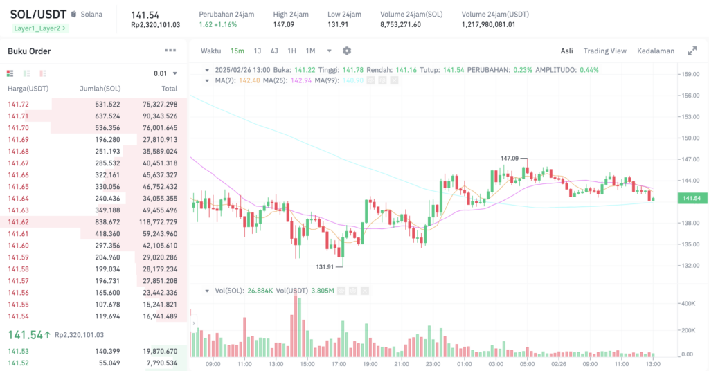 Pergerakan harga Solana (SOL/USDT) pada Rabu, 26 Februari 2025. Sumber: Tokocrypto. 