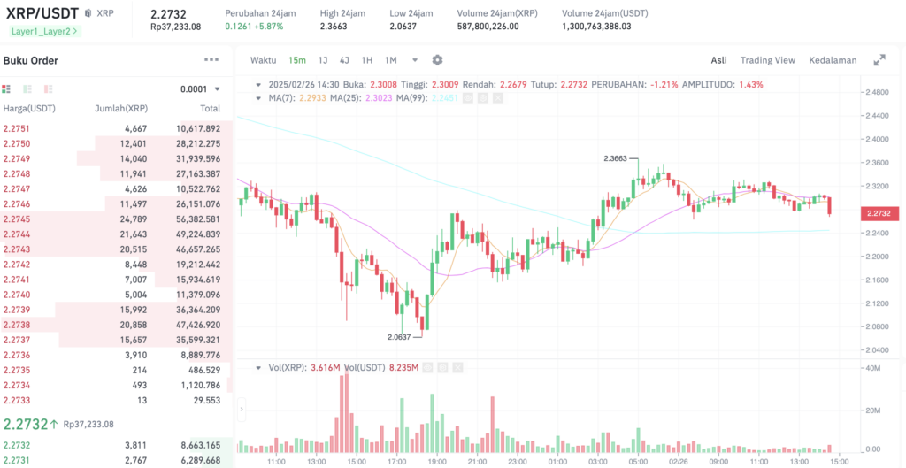 Pergerakan harga XRP (XRP/USDT) pada Rabu, 26 Februari 2025. Sumber: Tokocrypto. 