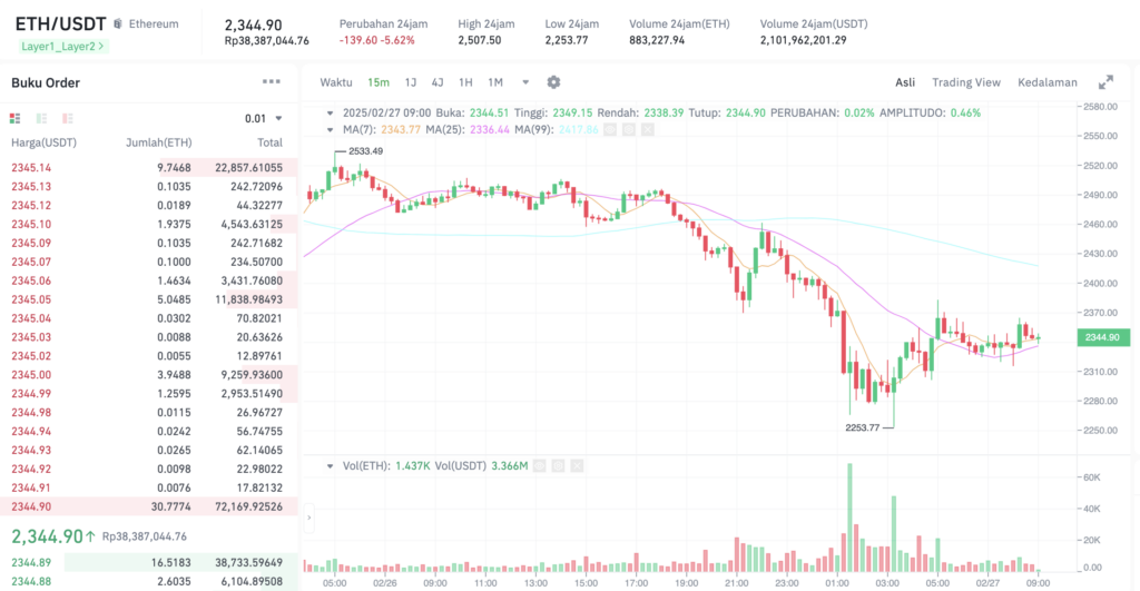 Pergerakan harga Ethereum (ETH/USDT) pada Kamis, 27 Februari 2025. Sumber: Tokocrypto. 